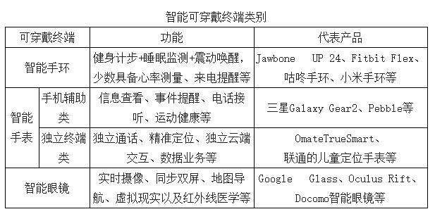 智能可穿戴終端設(shè)備 智能可穿戴終端設(shè)備